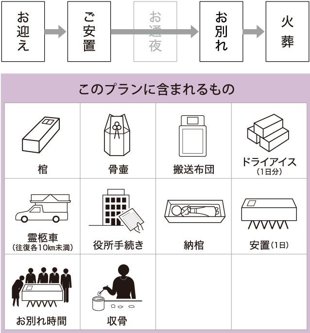 お別れ葬のプラン